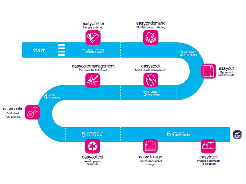 Antalis supports printers throughout their paper journey
