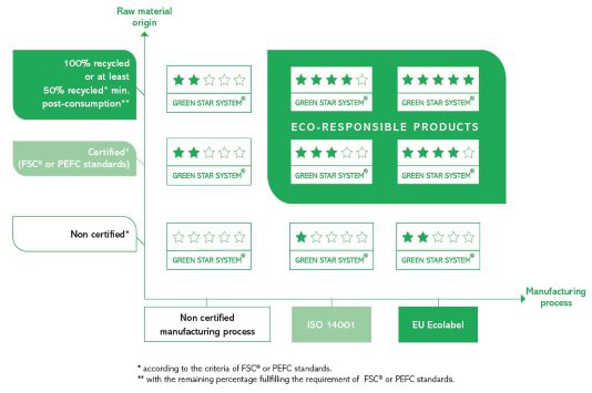 Green Star System Matrix
