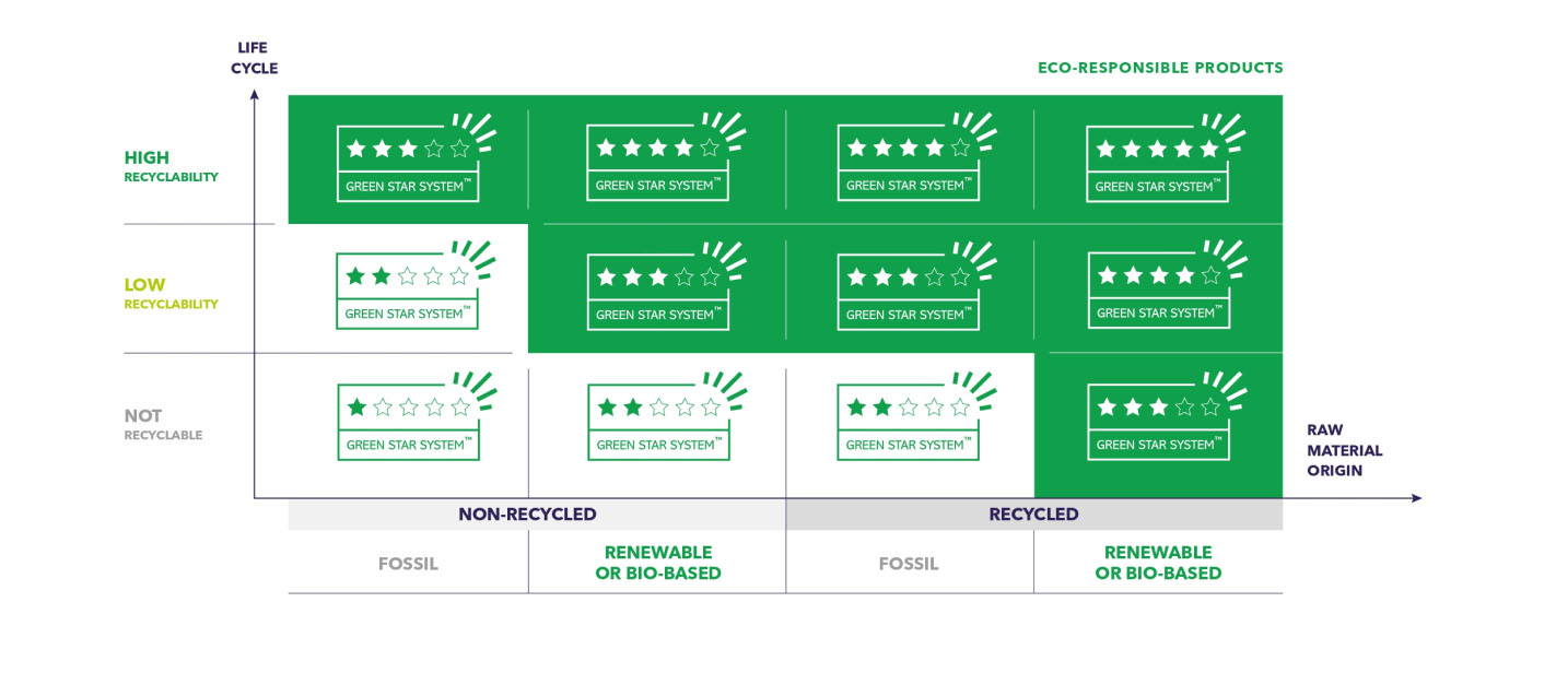 Green Star System Matrix