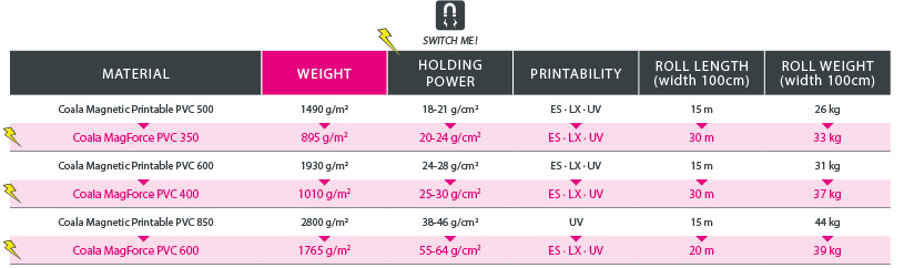 Coala MagForce data sheet