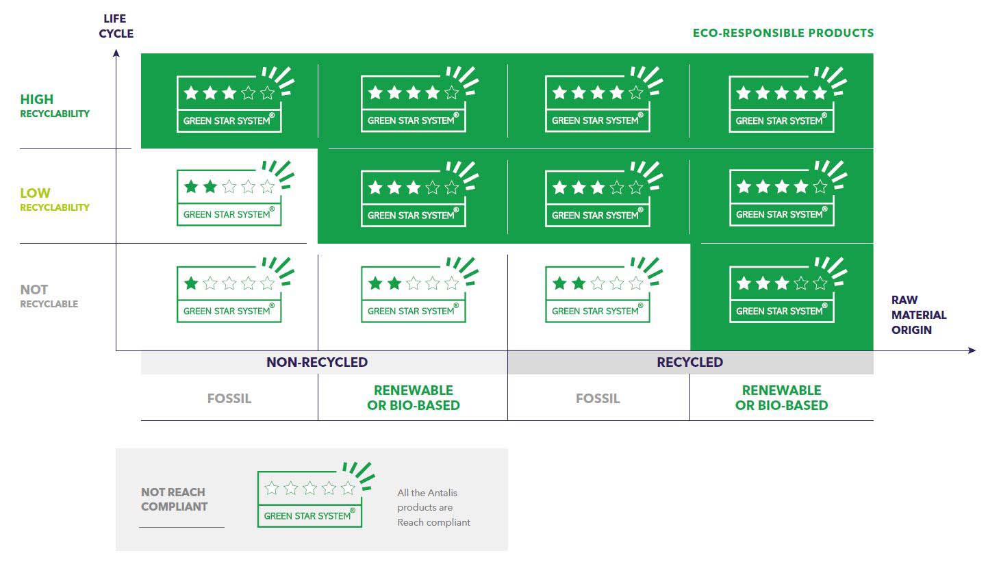 Green star system matrix