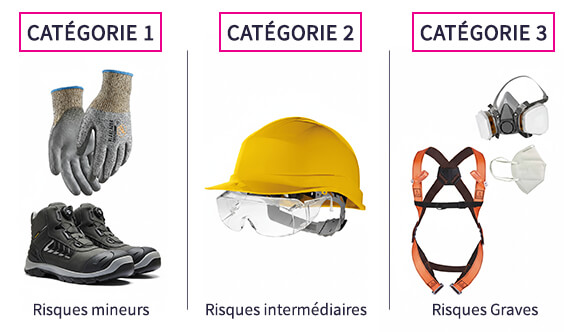 EPI et Types de risques par catégories