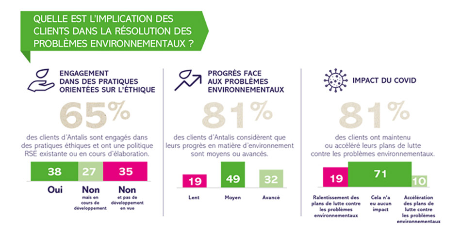 Enquête  sur l'environnement menée par Antalis auprès de ses clients - partie 1