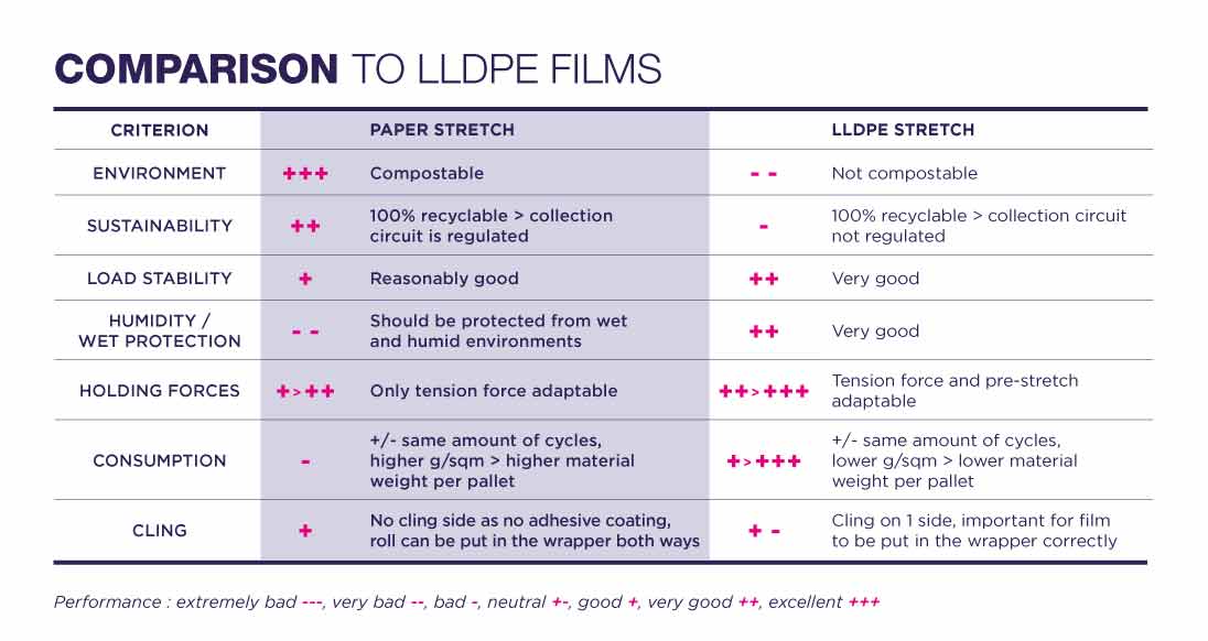 Comparison to LLDPE Films