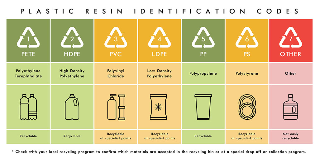 Codes d'identification des plastiques