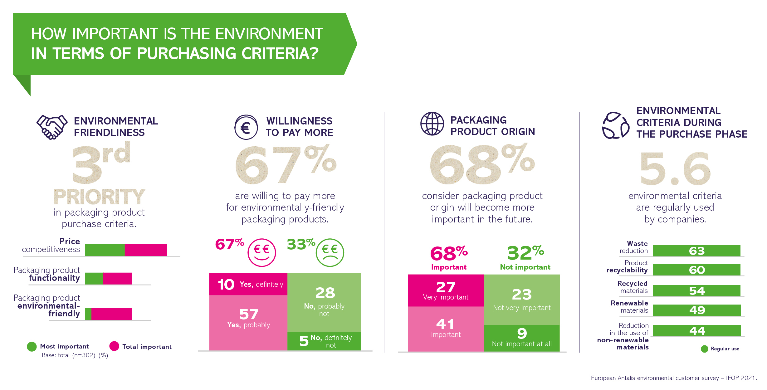Résultats de l'étude sur l'importance de l'environnement dans les décisions d'acaht.